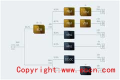 如何设计模块化 DC DC 系统，第 1 部分：设计的 4 个阶段
