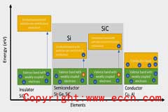 适用于运输领域的SiC：设计入门