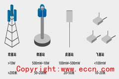 浅谈5G小基站中时钟及无源射频器件的应用