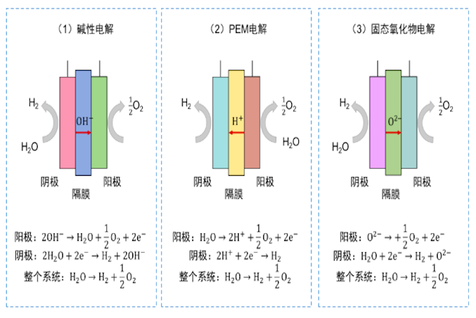 怎样制氢？氢能制取方法有哪些？