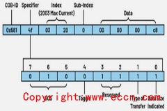 深入探讨适用于低功耗工业电机控制的CANopen协议