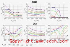电源设计小贴士 用于电动汽车车载充电器的 CLLLC 与 DAB 比较