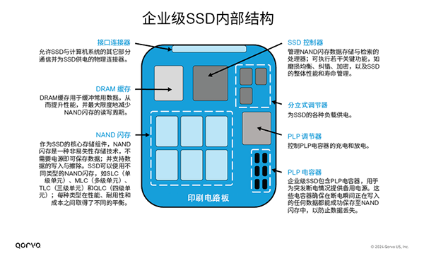 从五颗芯片到一颗芯片：看Qorvo的PMIC如何重塑企业级SSD