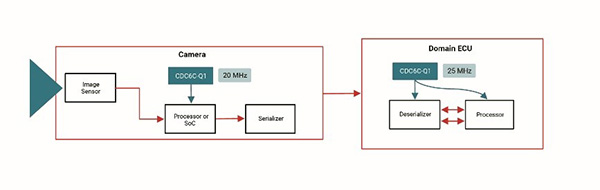 超越石英钟：BAW 时钟如何重新定义 ADAS 和 IVI