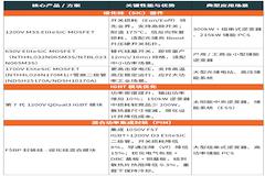 Ч�ʡ��ɱ����ɿ�������ͻ�ƣ���ɭ��SiC�������ܴ���ϵͳ����