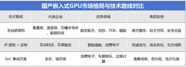 端侧AI引爆增长！国产嵌入式GPU三大技术路线并行突围