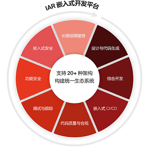 从工具到平台：如何化解跨架构时代的工程开发和管理难题