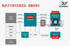 投影机也能舒服畅玩3A大作了？TI新一代DLPC8445助力投影设备的革新