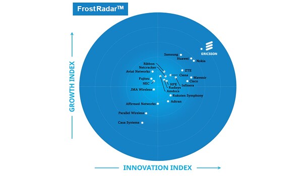 爱立信连续第五年在《Frost Radar 5G网络基础设施市场报告》中名列前茅