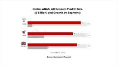 ������2035��ȫ��ADAS��AD�������г���ģ����610����Ԫ