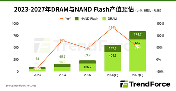 AI需求持续扩大，2027年全球存储器产值将增长53%