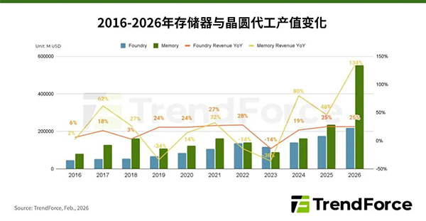 机构：2026年存储器产值达5516亿美元，为晶圆代工2倍以上