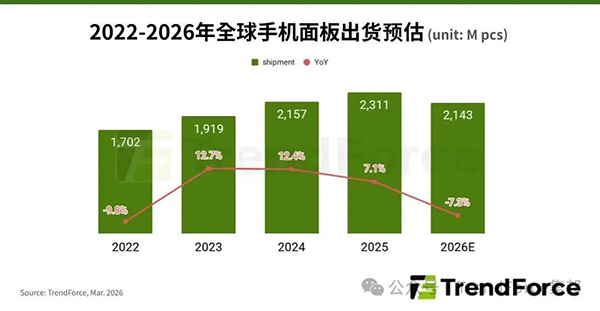 存储器涨价冲击供应链，预估2026年全球手机面板出货年减7.3%