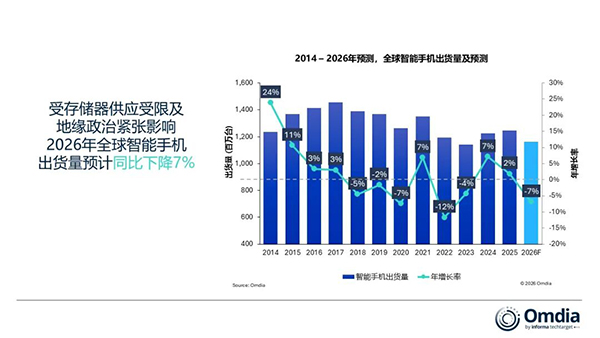 机构：受存储器供应受限与地缘政治影响，预计2026年全球智能手机出货量下降 7%