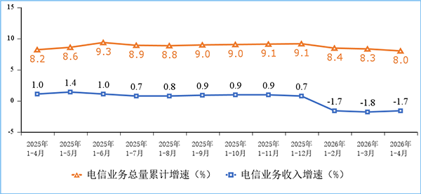 工信部：截至 4 月末我国 5G 基站数首次突破 500 万个，5G 移动电话用户超 12.62 亿