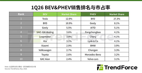 集邦咨询：2026Q1 全球新能源汽车销量同比下降 2%，特斯拉重回纯电冠军