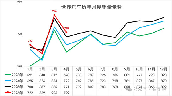 乘联分会崔东树：2026 年 1－4 月中国占世界汽车份额 31%，下半年预计逐步走强