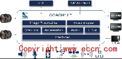 CSR推出其新款数码相机处理器旗舰产品COACH16