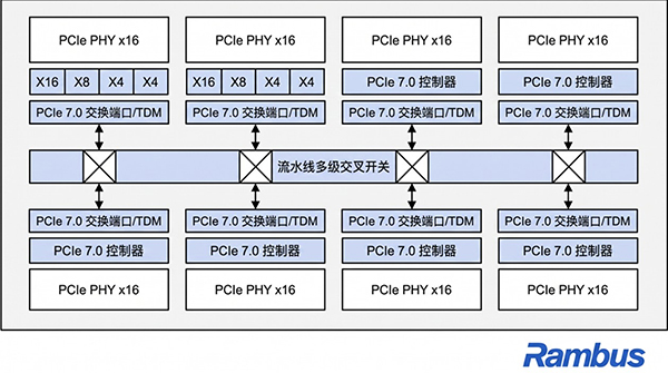 Rambus推出集成时分复用功能的PCIe® 7.0交换机IP 助力构建可扩展AI与数据中心基础设施