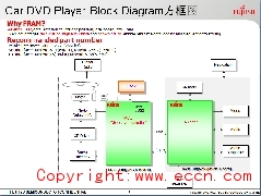 FRAM在汽车 DVD中的应用