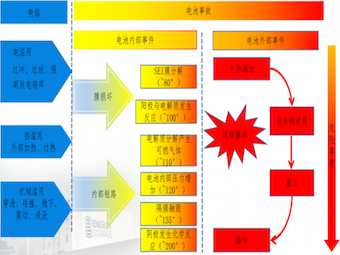 储能电池系统热失控安全监测传感器解决方案